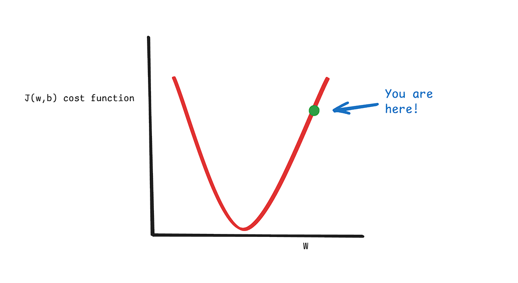 Gradient descent formula